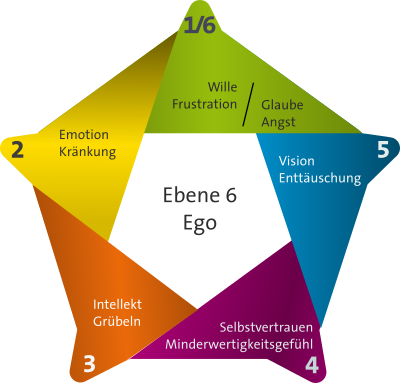 5-elemente-system-ego